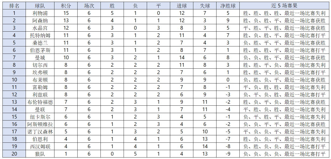 关于利物浦主场再下一城：继续领跑英超积分榜的信息